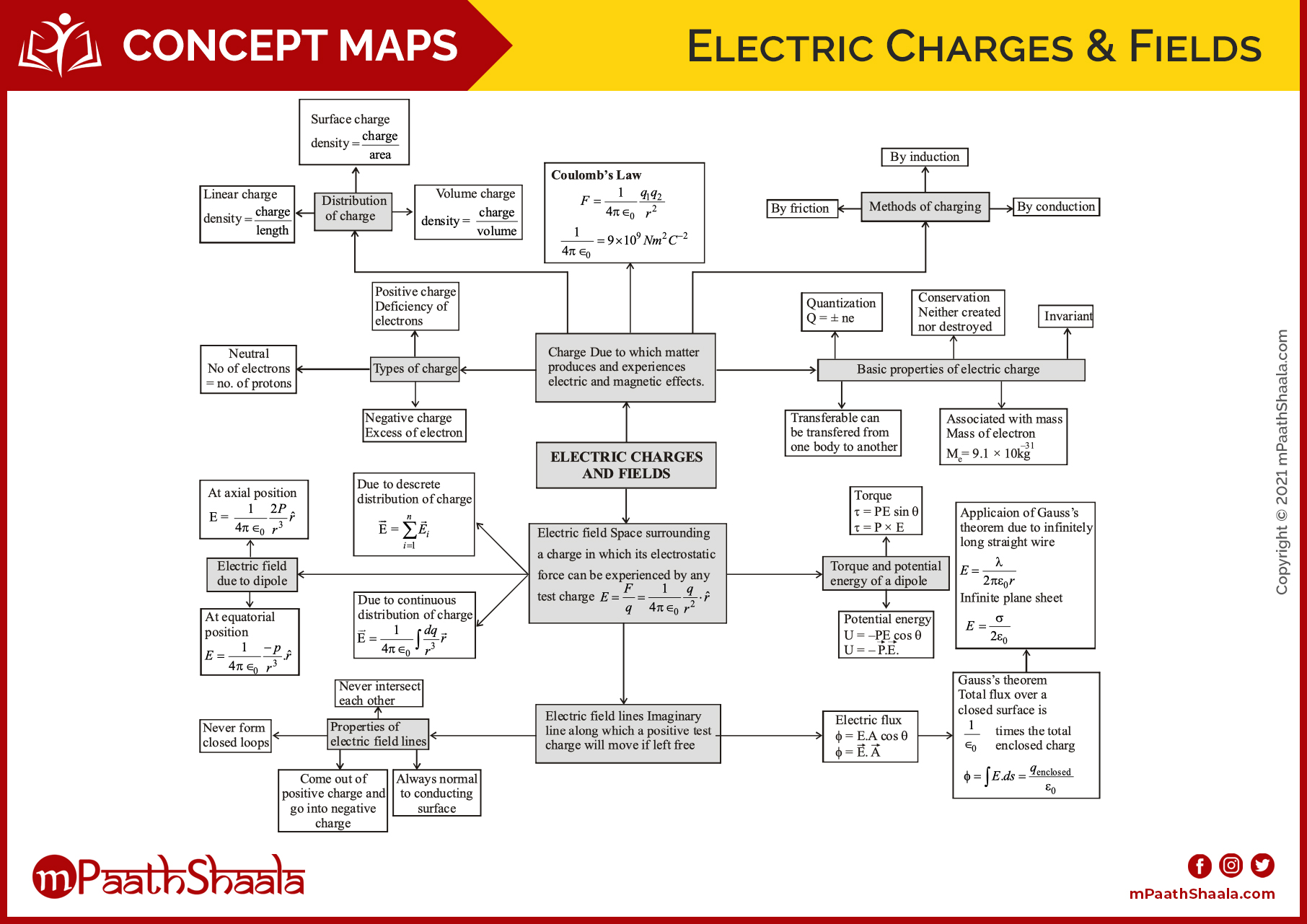 Electric Charges Fields Concept Maps Mpaathshaala