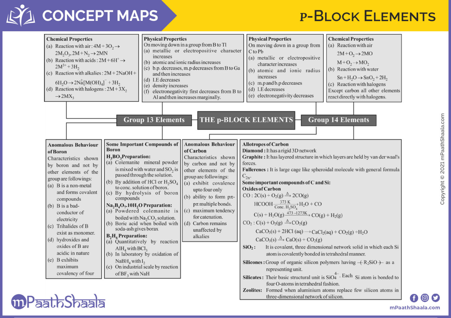 p-block-elements-concept-maps-mpaathshaala